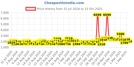 ajio.com saree mall Traditional Saree with Tassels saree mall Price History Graph from 31 Jul 2024 to 15 Oct 2025