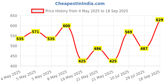 ajio.com saree mall Women Abstract Print Saree saree mall Price History Graph from 4 May 2025 to 18 Sep 2025