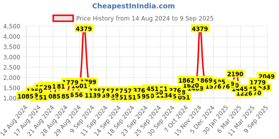 ajio.com saree mall Women Bandhani Print Saree with Lace Border saree mall Price History Graph from 14 Aug 2024 to 9 Sep 2025