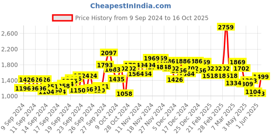 ajio.com saree mall Women Bandhani Woven Saree with Tassels saree mall Price History Graph from 9 Sep 2024 to 16 Oct 2025