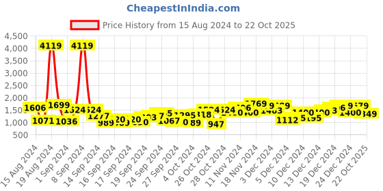 ajio.com saree mall Women Embellished Chiffon Saree saree mall Price History Graph from 15 Aug 2024 to 22 Oct 2025