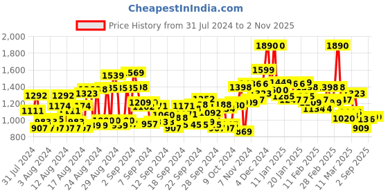 ajio.com saree mall Women Embellished Georgette Saree saree mall Price History Graph from 31 Jul 2024 to 1 Nov 2025