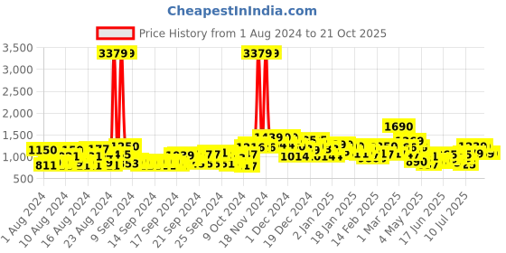 ajio.com saree mall Women Embellished Saree with Blouse Piece saree mall Price History Graph from 1 Aug 2024 to 21 Oct 2025
