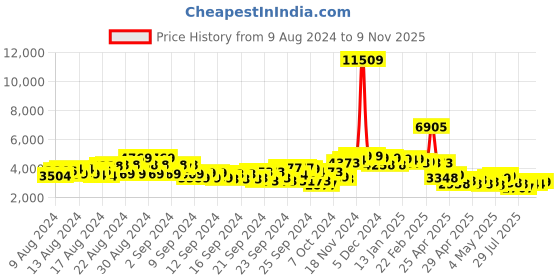 ajio.com saree mall Women Embellished Saree with Contrast Border saree mall Price History Graph from 9 Aug 2024 to 9 Nov 2025