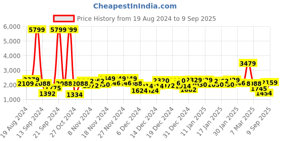 ajio.com saree mall Women Embellished Saree with Contrast Border saree mall Price History Graph from 19 Aug 2024 to 9 Sep 2025