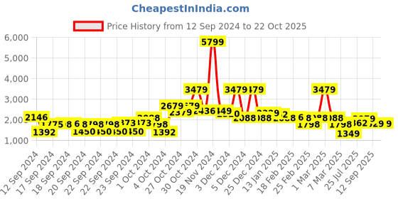 ajio.com saree mall Women Embellished Saree with Contrast Border saree mall Price History Graph from 12 Sep 2024 to 21 Oct 2025