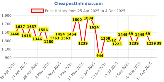 ajio.com saree mall Women Embellished Saree with Fringe Hem saree mall Price History Graph from 25 Apr 2025 to 4 Dec 2025