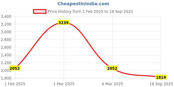 ajio.com saree mall Women Embroidered & Embellished Cut-Work Saree saree mall Price History Graph from 1 Feb 2025 to 18 Sep 2025