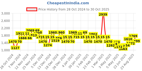 ajio.com saree mall Women Embroidered Design Gota Patti Organza Embroidered Saree Traditional Saree saree mall Price History Graph from 28 Oct 2024 to 30 Oct 2025