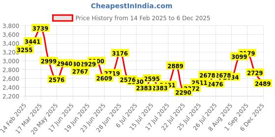 ajio.com saree mall Women Embroidered Saree with Contrast Border saree mall Price History Graph from 14 Feb 2025 to 4 Dec 2025