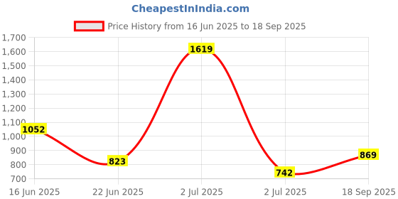 ajio.com saree mall Women Ethentic Design Saree saree mall Price History Graph from 16 Jun 2025 to 18 Sep 2025