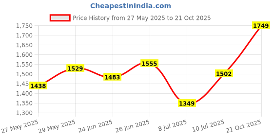ajio.com saree mall Women Ethentic Design Silk Saree saree mall Price History Graph from 27 May 2025 to 21 Oct 2025