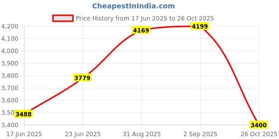 ajio.com saree mall Women Ethentic Design Silk Saree saree mall Price History Graph from 17 Jun 2025 to 26 Oct 2025