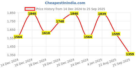 ajio.com saree mall Women Ethnic Motif Design Lace work Cotton Solid Saree saree mall Price History Graph from 14 Dec 2024 to 25 Sep 2025