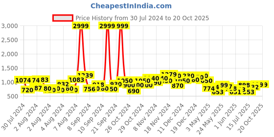 ajio.com saree mall Women Floral Print Pre-Stitched Saree with Tassels saree mall Price History Graph from 30 Jul 2024 to 19 Oct 2025
