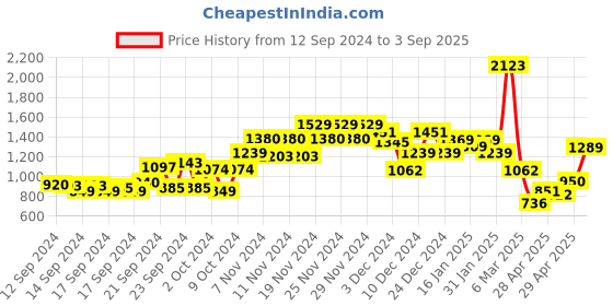 ajio.com saree mall Women Floral Print Ready To Wear Saree saree mall Price History Graph from 12 Sep 2024 to 3 Sep 2025