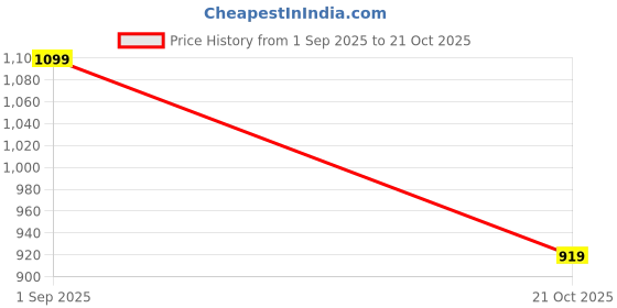 ajio.com saree mall Women Floral Print Saree saree mall Price History Graph from 1 Sep 2025 to 21 Oct 2025