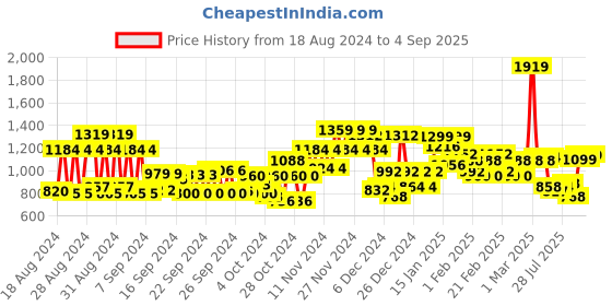 ajio.com saree mall Women Floral Print Saree with Tassels saree mall Price History Graph from 18 Aug 2024 to 4 Sep 2025
