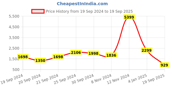 ajio.com saree mall Women Paisley Print Saree with Tassels saree mall Price History Graph from 19 Sep 2024 to 19 Sep 2025
