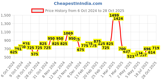 ajio.com saree mall Women Pre-stitched Saree saree mall Price History Graph from 6 Oct 2024 to 28 Oct 2025