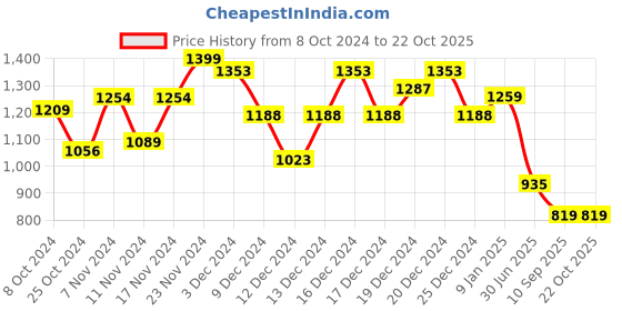 ajio.com saree mall Women Pre-stitched Saree saree mall Price History Graph from 8 Oct 2024 to 21 Oct 2025