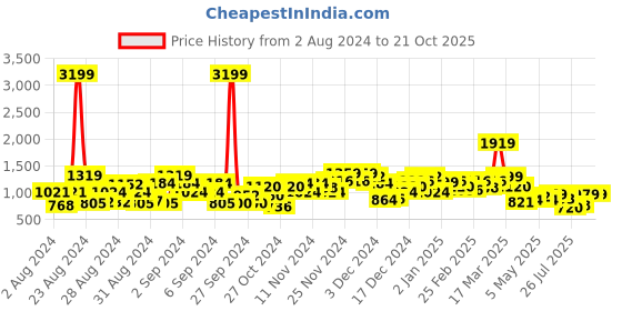 ajio.com saree mall Women Printed Pre-Stitched Saree saree mall Price History Graph from 2 Aug 2024 to 21 Oct 2025