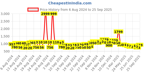 ajio.com saree mall Women Printed Pre-Stitched Saree saree mall Price History Graph from 6 Aug 2024 to 25 Sep 2025