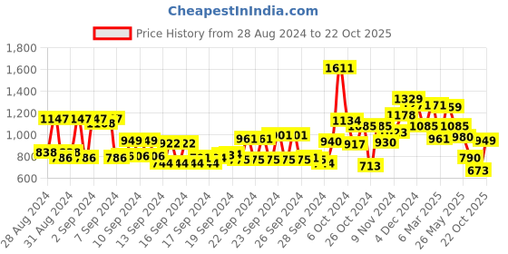 ajio.com saree mall Women Printed Pre-Stitched Saree saree mall Price History Graph from 28 Aug 2024 to 22 Oct 2025