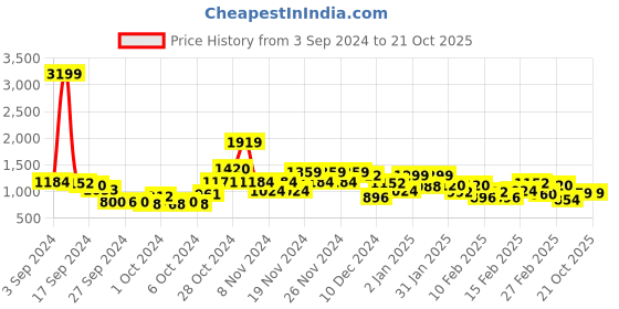 ajio.com saree mall Women Printed Saree with Contrast Border saree mall Price History Graph from 3 Sep 2024 to 21 Oct 2025