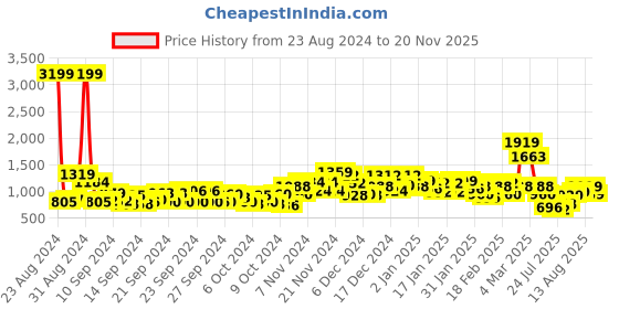 ajio.com saree mall Women Printed Saree with Tassels saree mall Price History Graph from 23 Aug 2024 to 20 Nov 2025