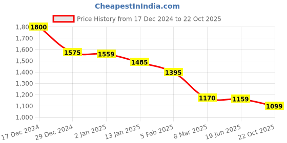 ajio.com saree mall Women Printed Saree with Tassels saree mall Price History Graph from 17 Dec 2024 to 22 Oct 2025