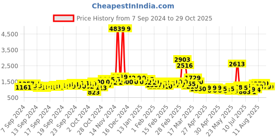 ajio.com saree mall Women Printed Silk Saree saree mall Price History Graph from 7 Sep 2024 to 29 Oct 2025