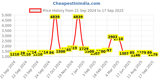 ajio.com saree mall Women Printed Silk Saree saree mall Price History Graph from 21 Sep 2024 to 17 Sep 2025