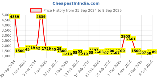 ajio.com saree mall Women Printed Silk Saree saree mall Price History Graph from 25 Sep 2024 to 9 Sep 2025