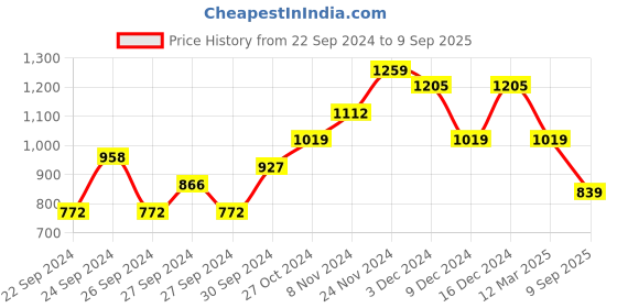 ajio.com saree mall Women Printed Silk Saree saree mall Price History Graph from 22 Sep 2024 to 9 Sep 2025
