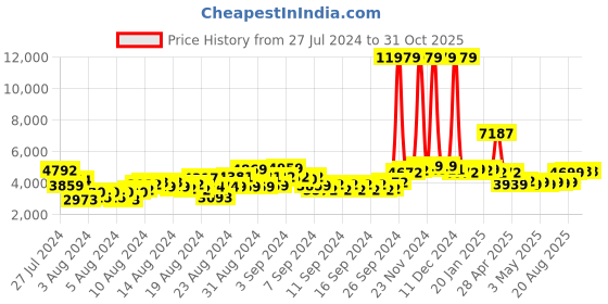 ajio.com saree mall Women Saree with Contrast Embellished Border saree mall Price History Graph from 27 Jul 2024 to 31 Oct 2025
