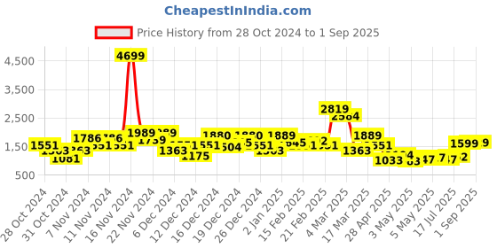 ajio.com saree mall Women Traditional Saree saree mall Price History Graph from 28 Oct 2024 to 1 Sep 2025