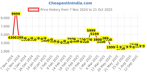 ajio.com saree mall Women Traditional Saree saree mall Price History Graph from 7 Nov 2024 to 21 Oct 2025