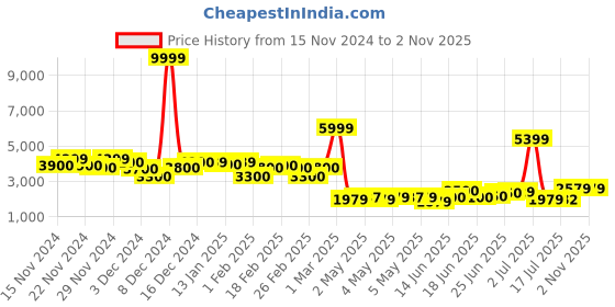 ajio.com saree mall Women Traditional Saree saree mall Price History Graph from 15 Nov 2024 to 1 Nov 2025