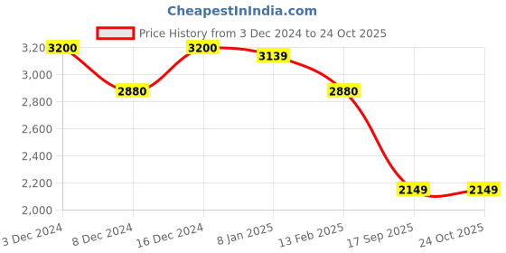 ajio.com saree mall Women Traditional Saree saree mall Price History Graph from 3 Dec 2024 to 22 Oct 2025