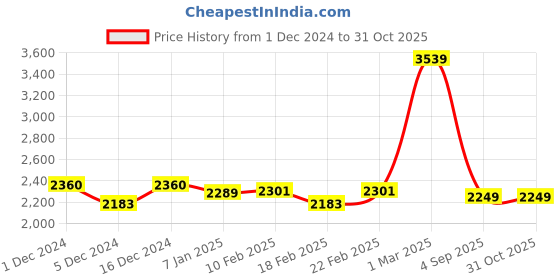 ajio.com saree mall Women Traditional Saree saree mall Price History Graph from 1 Dec 2024 to 31 Oct 2025