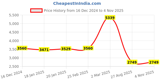 ajio.com saree mall Women Traditional Saree saree mall Price History Graph from 16 Dec 2024 to 1 Nov 2025