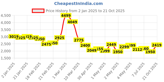 ajio.com saree mall Women Traditional Saree saree mall Price History Graph from 2 Jan 2025 to 21 Oct 2025
