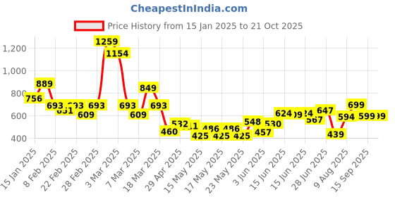 ajio.com saree mall Women Traditional Saree saree mall Price History Graph from 15 Jan 2025 to 21 Oct 2025