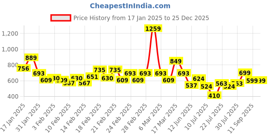 ajio.com saree mall Women Traditional Saree saree mall Price History Graph from 17 Jan 2025 to 25 Dec 2025