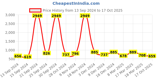 ajio.com saree mall Woven Banarasi Saree with Contrast Border saree mall Price History Graph from 13 Sep 2024 to 17 Oct 2025