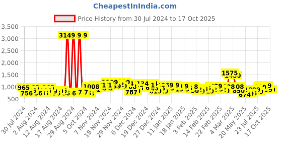 ajio.com saree mall Woven Saree with Embellished Border saree mall Price History Graph from 30 Jul 2024 to 15 Oct 2025
