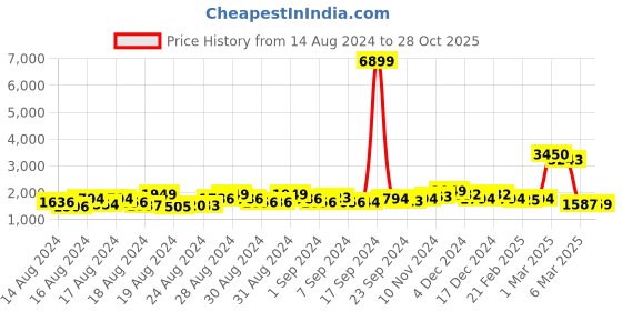 ajio.com saree mall Zari Woven Saree with Contrast Border saree mall Price History Graph from 14 Aug 2024 to 28 Oct 2025