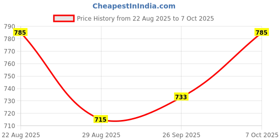 ajio.com svaraa Saree With Contrast Border svaraa Price History Graph from 22 Aug 2025 to 7 Oct 2025