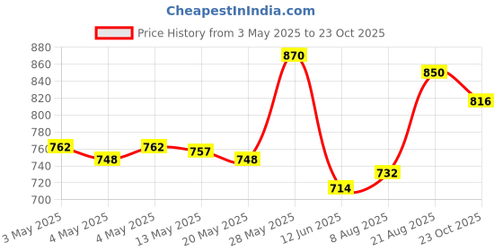 ajio.com ri-wah Saree with Contrast Pallu ri-wah Price History Graph from 3 May 2025 to 23 Oct 2025